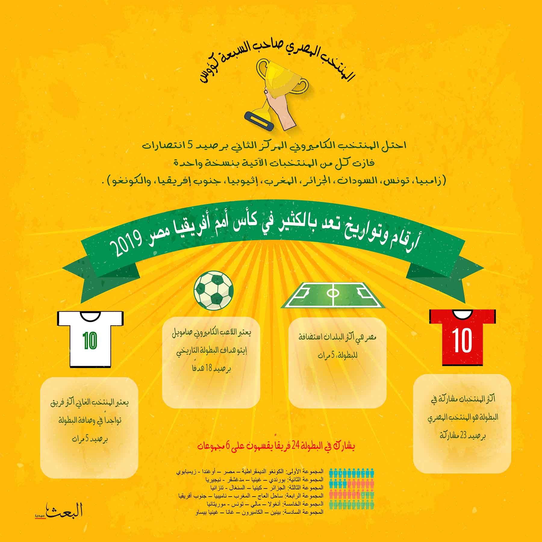 أرقام وتواريخ تعد بالكثير في كأس أمم أفريقيا مصر 2019