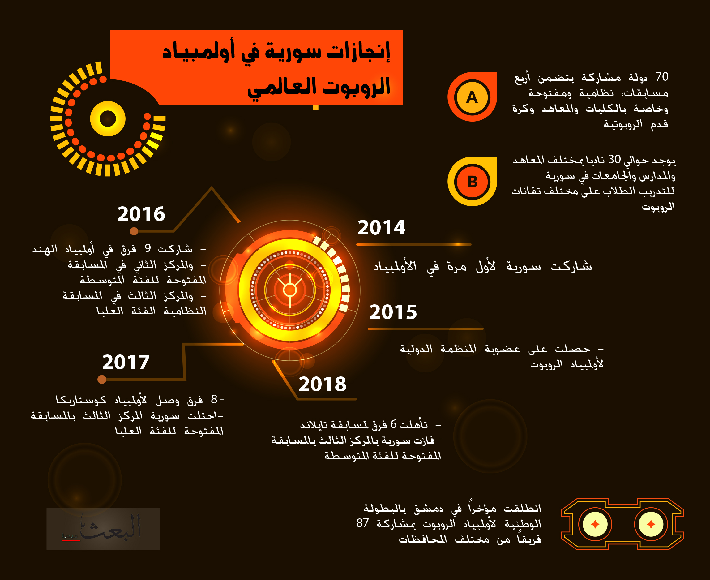 إنجازات سورية في أولمبياد الروبوت العالمي