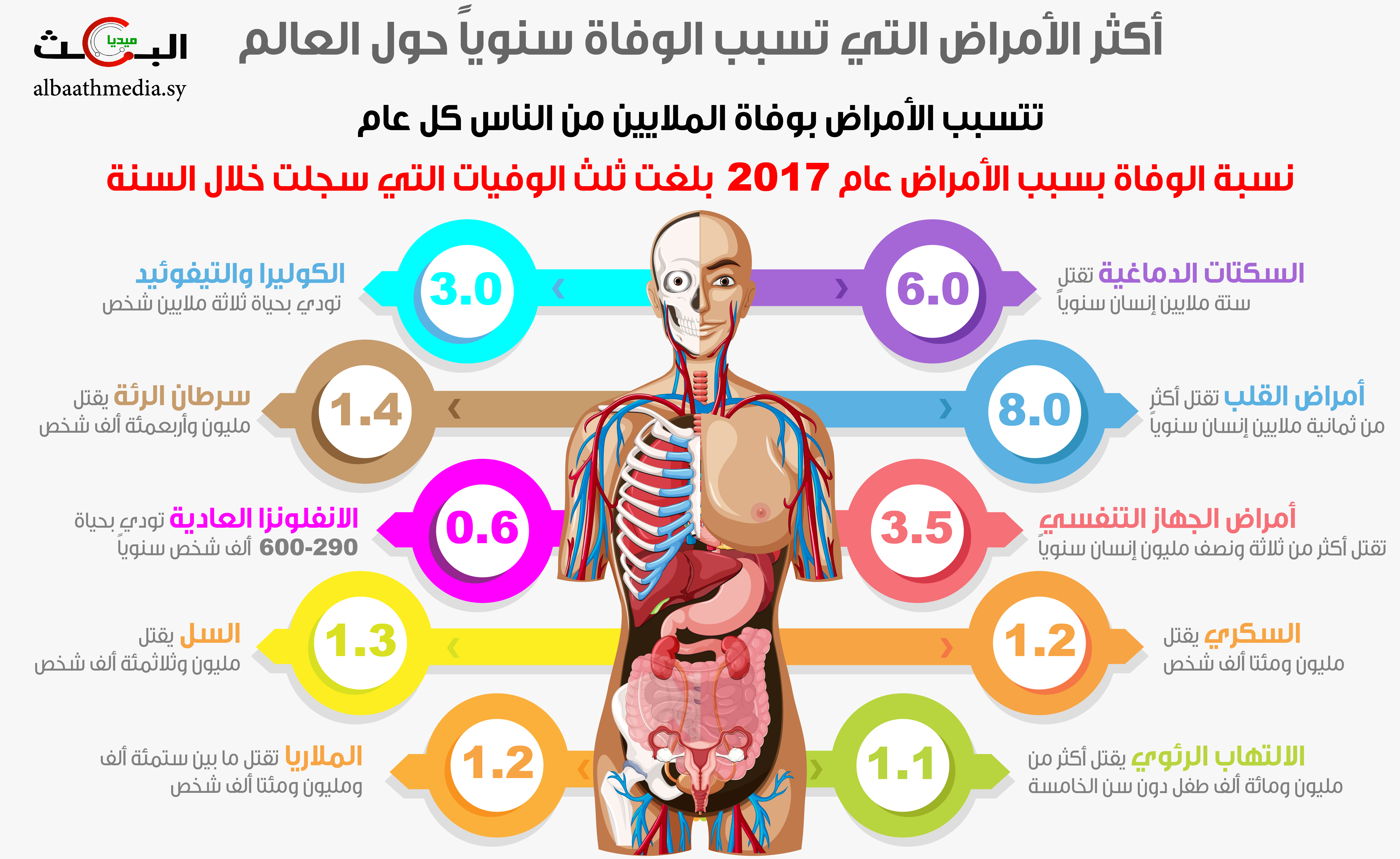 اينفوغراف.. أكثر الأمراض التي تسبب الوفاة حول العالم سنوياً